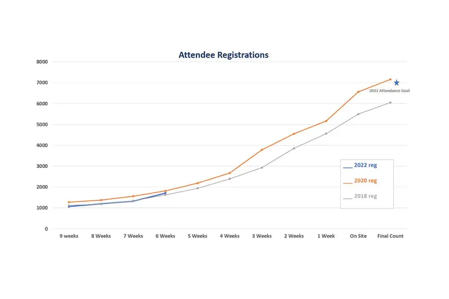 Graph of trade show attendee registrations